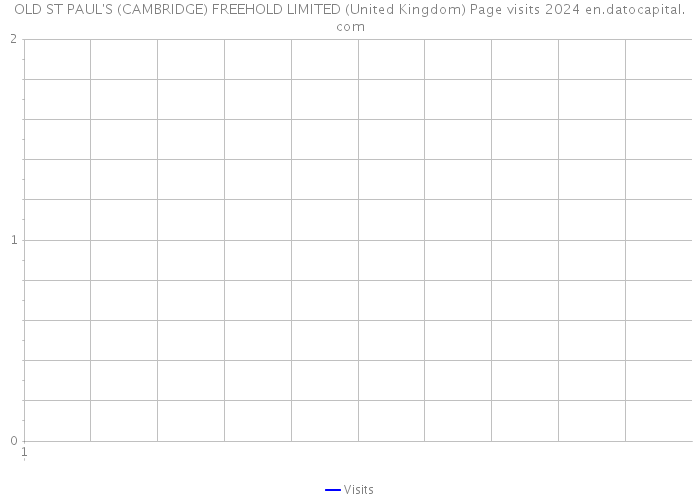 OLD ST PAUL'S (CAMBRIDGE) FREEHOLD LIMITED (United Kingdom) Page visits 2024 