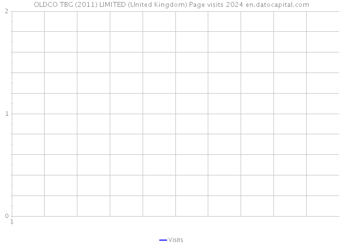 OLDCO TBG (2011) LIMITED (United Kingdom) Page visits 2024 