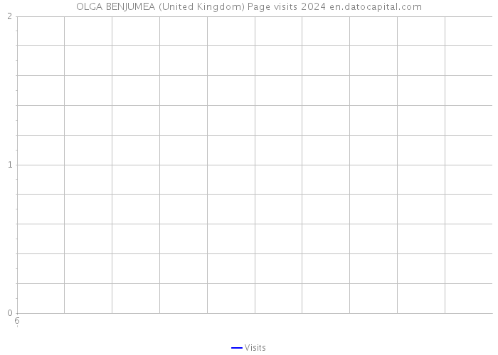 OLGA BENJUMEA (United Kingdom) Page visits 2024 