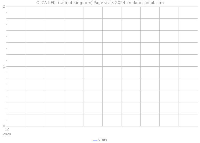 OLGA KEKI (United Kingdom) Page visits 2024 