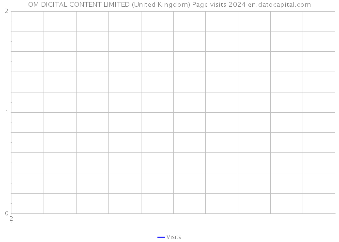OM DIGITAL CONTENT LIMITED (United Kingdom) Page visits 2024 