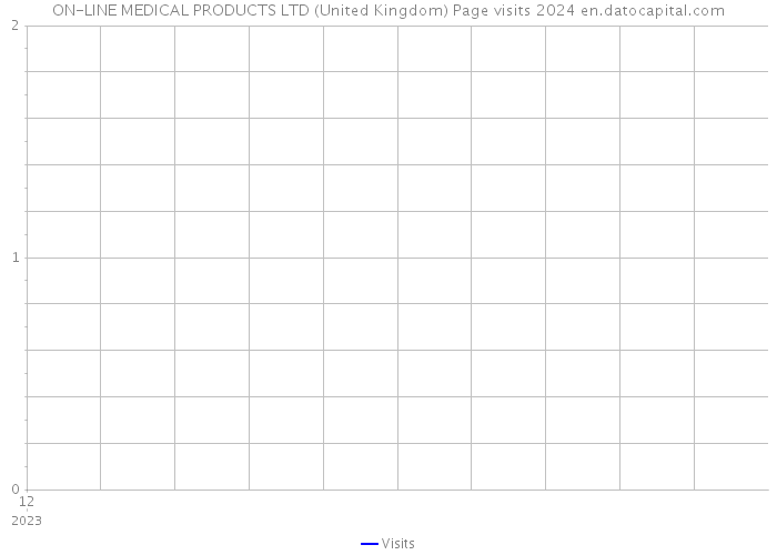 ON-LINE MEDICAL PRODUCTS LTD (United Kingdom) Page visits 2024 