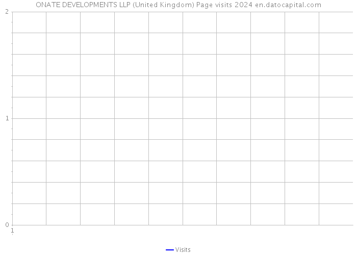 ONATE DEVELOPMENTS LLP (United Kingdom) Page visits 2024 