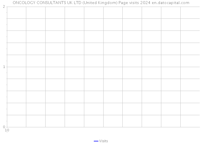 ONCOLOGY CONSULTANTS UK LTD (United Kingdom) Page visits 2024 