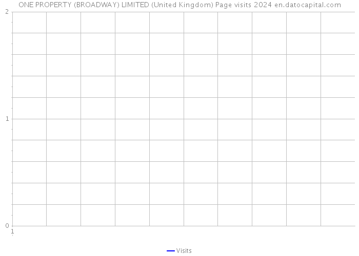 ONE PROPERTY (BROADWAY) LIMITED (United Kingdom) Page visits 2024 