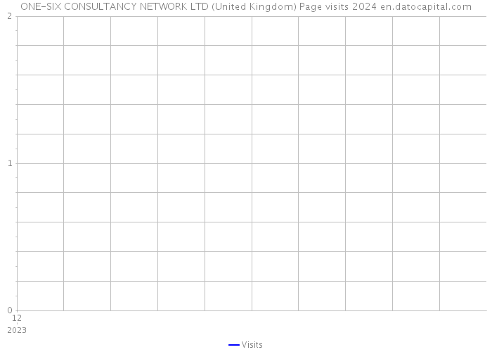 ONE-SIX CONSULTANCY NETWORK LTD (United Kingdom) Page visits 2024 