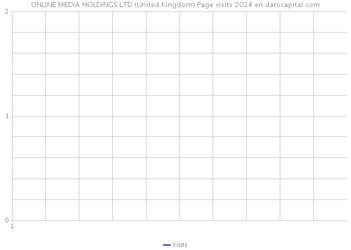 ONLINE MEDIA HOLDINGS LTD (United Kingdom) Page visits 2024 