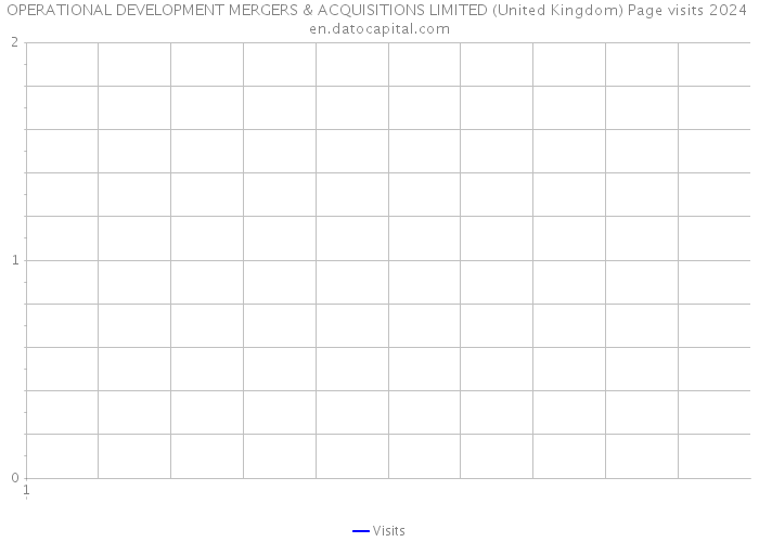 OPERATIONAL DEVELOPMENT MERGERS & ACQUISITIONS LIMITED (United Kingdom) Page visits 2024 