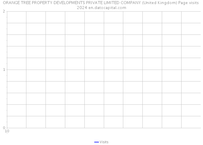 ORANGE TREE PROPERTY DEVELOPMENTS PRIVATE LIMITED COMPANY (United Kingdom) Page visits 2024 
