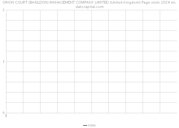 ORION COURT (BASILDON) MANAGEMENT COMPANY LIMITED (United Kingdom) Page visits 2024 