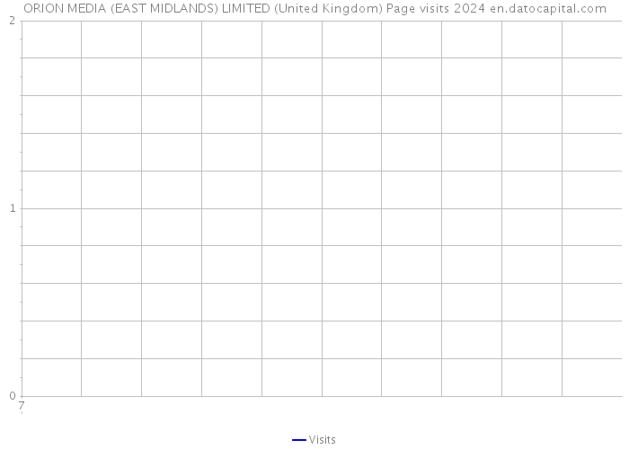 ORION MEDIA (EAST MIDLANDS) LIMITED (United Kingdom) Page visits 2024 