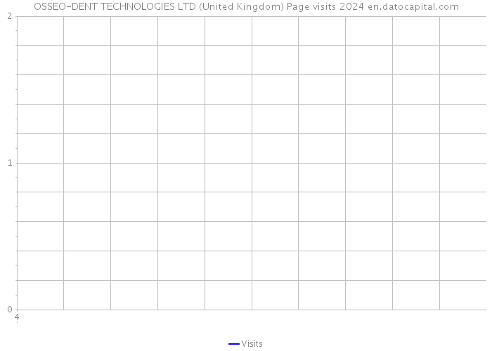 OSSEO-DENT TECHNOLOGIES LTD (United Kingdom) Page visits 2024 