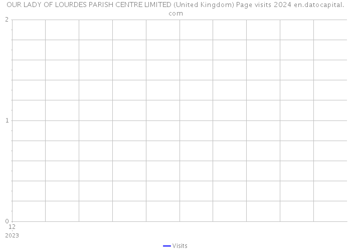 OUR LADY OF LOURDES PARISH CENTRE LIMITED (United Kingdom) Page visits 2024 