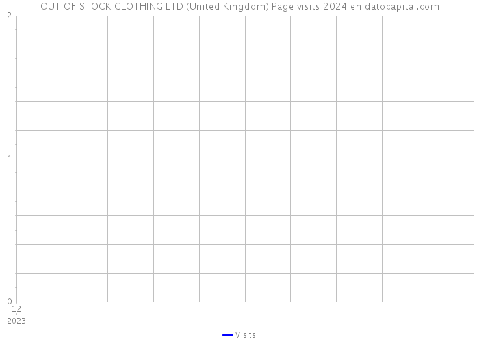 OUT OF STOCK CLOTHING LTD (United Kingdom) Page visits 2024 
