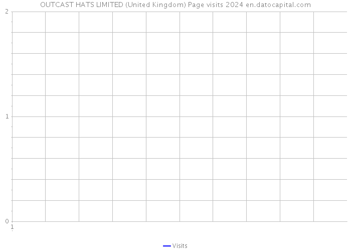 OUTCAST HATS LIMITED (United Kingdom) Page visits 2024 