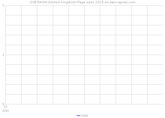 OVE RAVIN (United Kingdom) Page visits 2024 