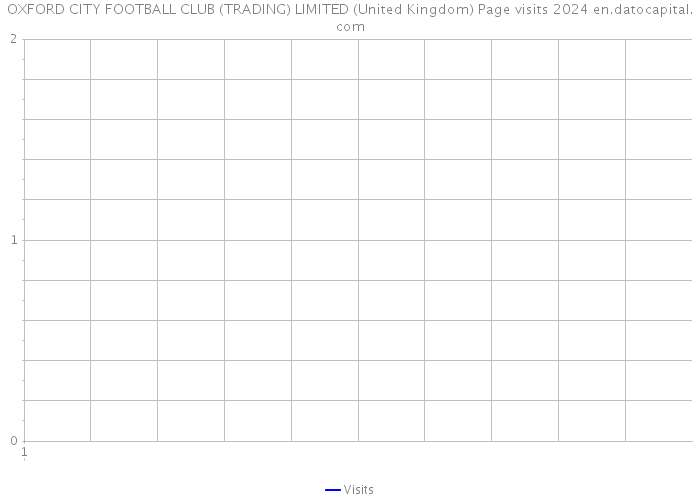 OXFORD CITY FOOTBALL CLUB (TRADING) LIMITED (United Kingdom) Page visits 2024 