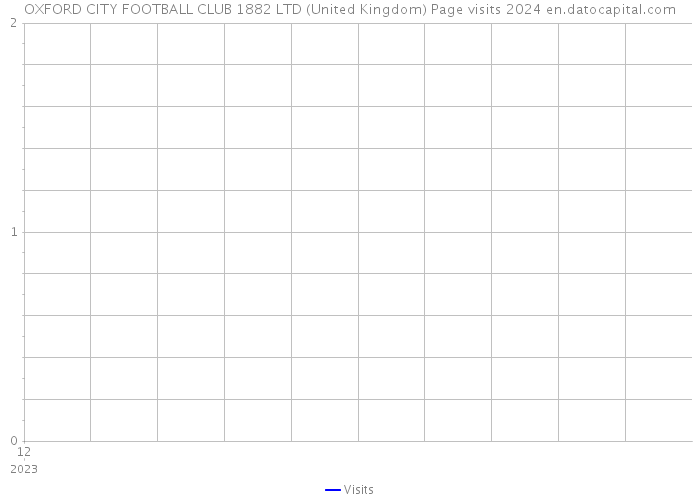 OXFORD CITY FOOTBALL CLUB 1882 LTD (United Kingdom) Page visits 2024 