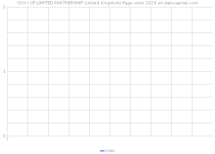 OXX I GP LIMITED PARTNERSHIP (United Kingdom) Page visits 2024 