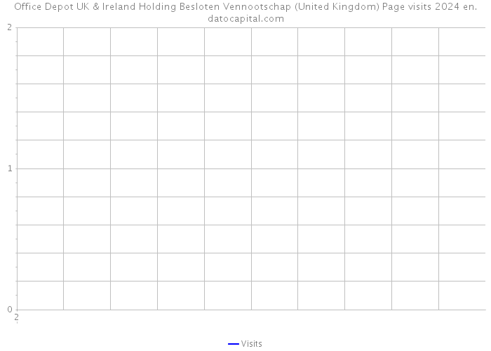 Office Depot UK & Ireland Holding Besloten Vennootschap (United Kingdom) Page visits 2024 