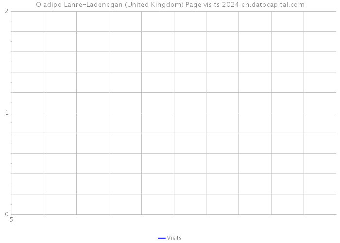 Oladipo Lanre-Ladenegan (United Kingdom) Page visits 2024 