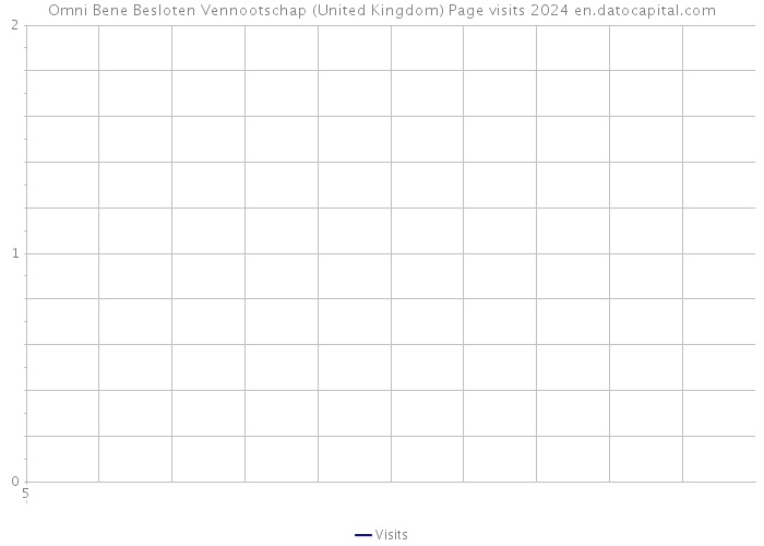 Omni Bene Besloten Vennootschap (United Kingdom) Page visits 2024 