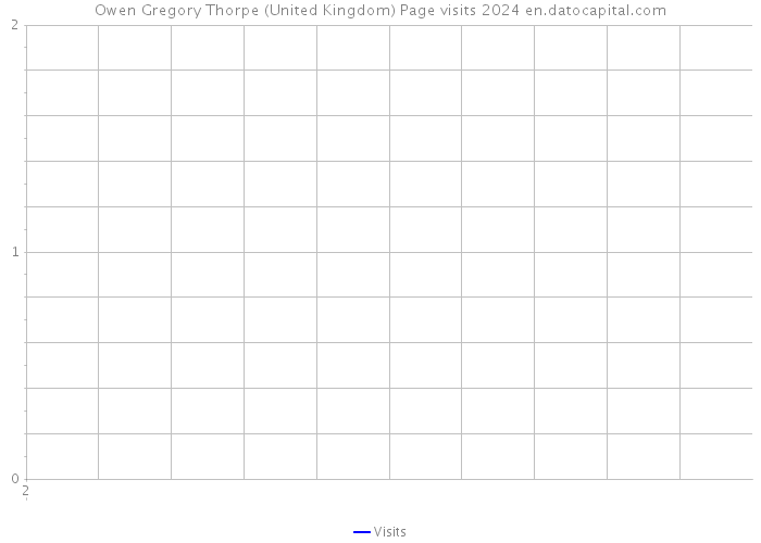 Owen Gregory Thorpe (United Kingdom) Page visits 2024 