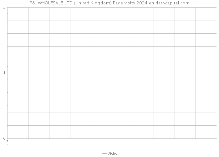 P&J WHOLESALE LTD (United Kingdom) Page visits 2024 