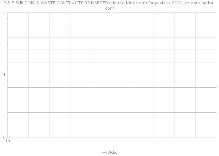 P & F BUILDING & WASTE CONTRACTORS LIMITED (United Kingdom) Page visits 2024 