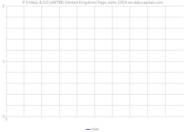 P S HALL & CO LIMITED (United Kingdom) Page visits 2024 
