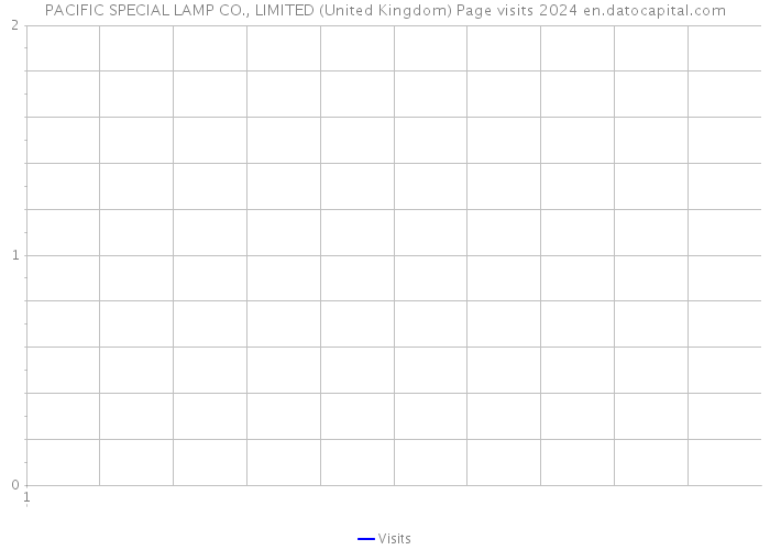 PACIFIC SPECIAL LAMP CO., LIMITED (United Kingdom) Page visits 2024 