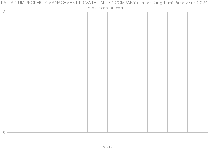 PALLADIUM PROPERTY MANAGEMENT PRIVATE LIMITED COMPANY (United Kingdom) Page visits 2024 