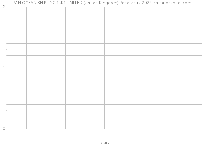 PAN OCEAN SHIPPING (UK) LIMITED (United Kingdom) Page visits 2024 