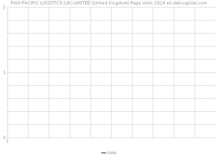 PAN-PACIFIC LOGISTICS (UK) LIMITED (United Kingdom) Page visits 2024 