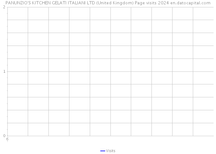 PANUNZIO'S KITCHEN GELATI ITALIANI LTD (United Kingdom) Page visits 2024 