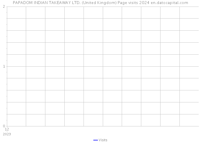PAPADOM INDIAN TAKEAWAY LTD. (United Kingdom) Page visits 2024 