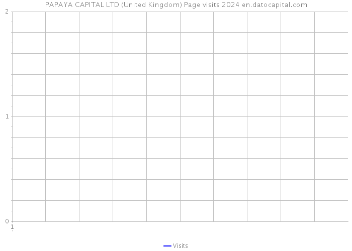 PAPAYA CAPITAL LTD (United Kingdom) Page visits 2024 