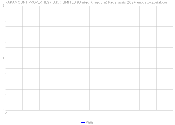 PARAMOUNT PROPERTIES ( U.K. ) LIMITED (United Kingdom) Page visits 2024 