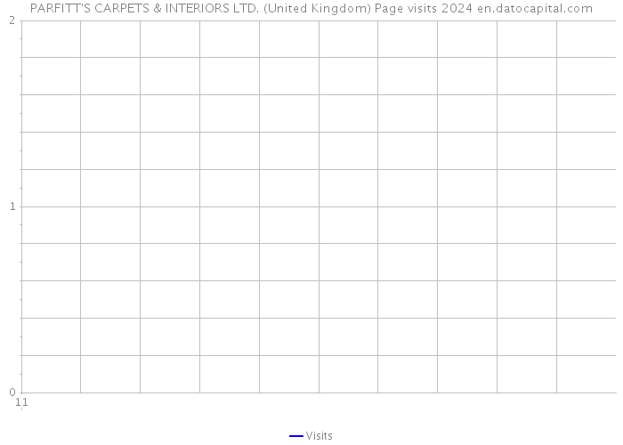 PARFITT'S CARPETS & INTERIORS LTD. (United Kingdom) Page visits 2024 