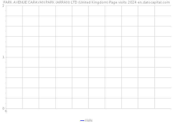 PARK AVENUE CARAVAN PARK (ARRAN) LTD (United Kingdom) Page visits 2024 