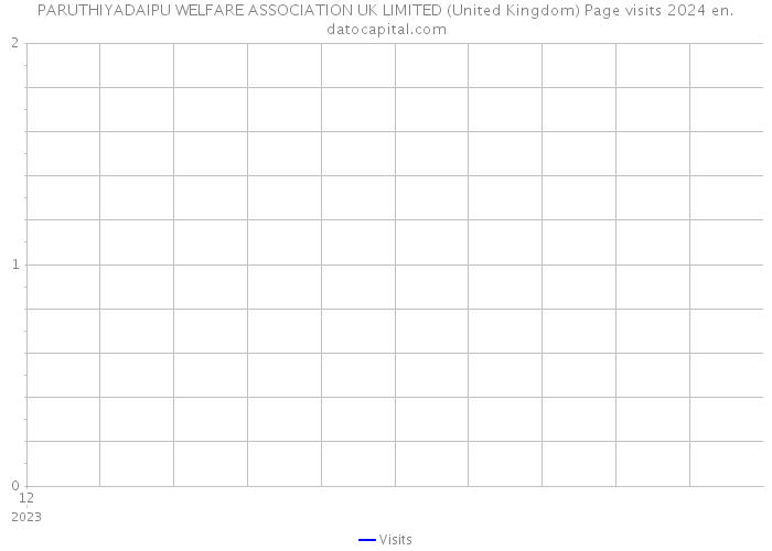 PARUTHIYADAIPU WELFARE ASSOCIATION UK LIMITED (United Kingdom) Page visits 2024 
