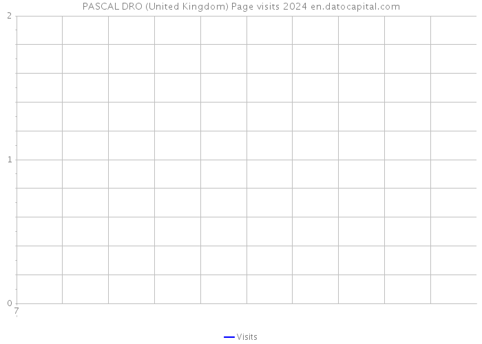 PASCAL DRO (United Kingdom) Page visits 2024 