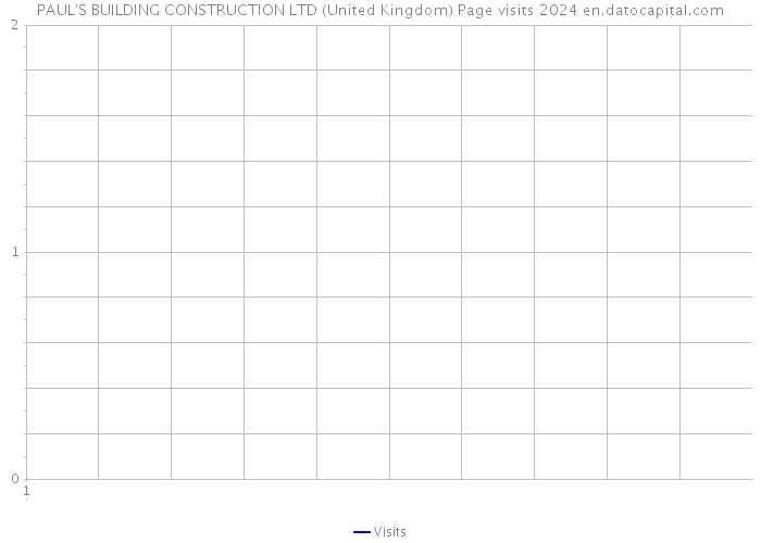 PAUL'S BUILDING CONSTRUCTION LTD (United Kingdom) Page visits 2024 