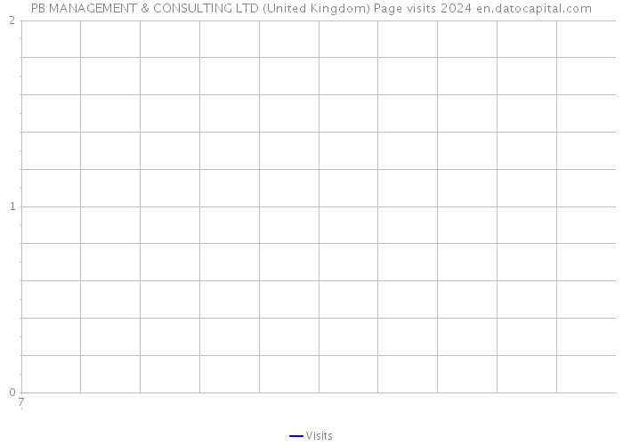 PB MANAGEMENT & CONSULTING LTD (United Kingdom) Page visits 2024 