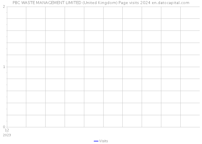 PBC WASTE MANAGEMENT LIMITED (United Kingdom) Page visits 2024 