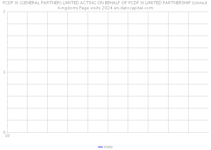 PCDF III (GENERAL PARTNER) LIMITED ACTING ON BEHALF OF PCDF III LIMITED PARTNERSHIP (United Kingdom) Page visits 2024 