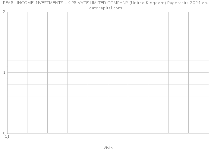 PEARL INCOME INVESTMENTS UK PRIVATE LIMITED COMPANY (United Kingdom) Page visits 2024 
