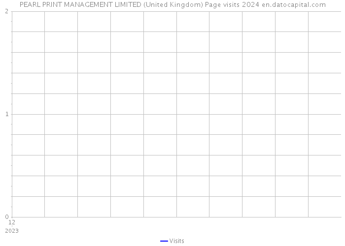 PEARL PRINT MANAGEMENT LIMITED (United Kingdom) Page visits 2024 