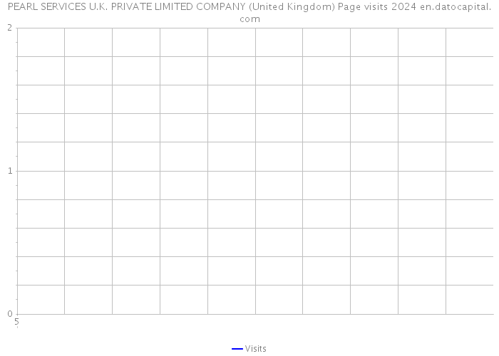 PEARL SERVICES U.K. PRIVATE LIMITED COMPANY (United Kingdom) Page visits 2024 