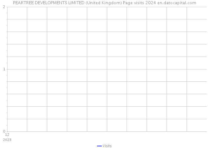 PEARTREE DEVELOPMENTS LIMITED (United Kingdom) Page visits 2024 